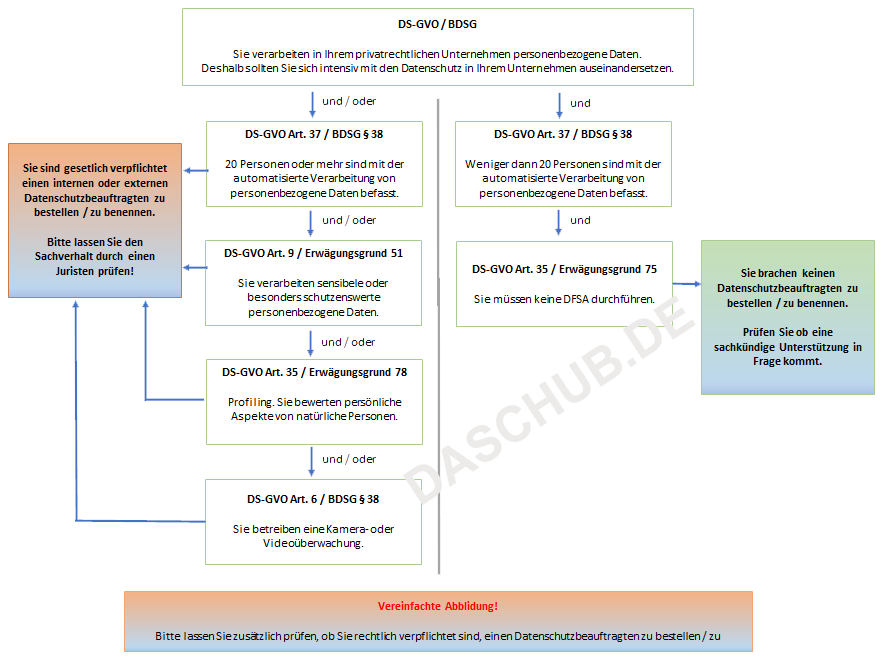 Checkliste Datenschutzbeauftragter