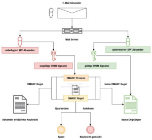 Wirkungsweise SPF, DKIM und DMARC