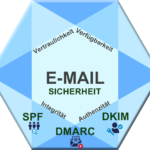 SPF DKIM und DMARC