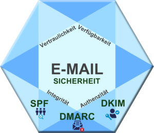 SPF DKIM und DMARC