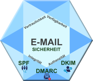 SPF, DKIM und DMARC