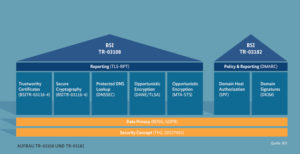 Konzeptionelle Übersicht von BSI TR-03108 und BSI TR-03182